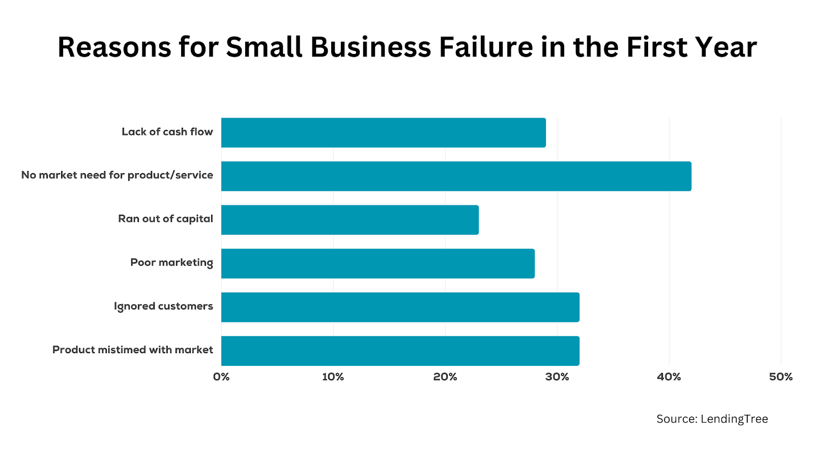 Reasons for Small Business Failure in the First Year