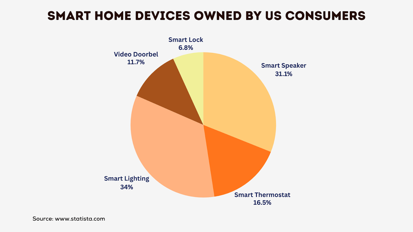 Smart Home Devices owned by US consumers