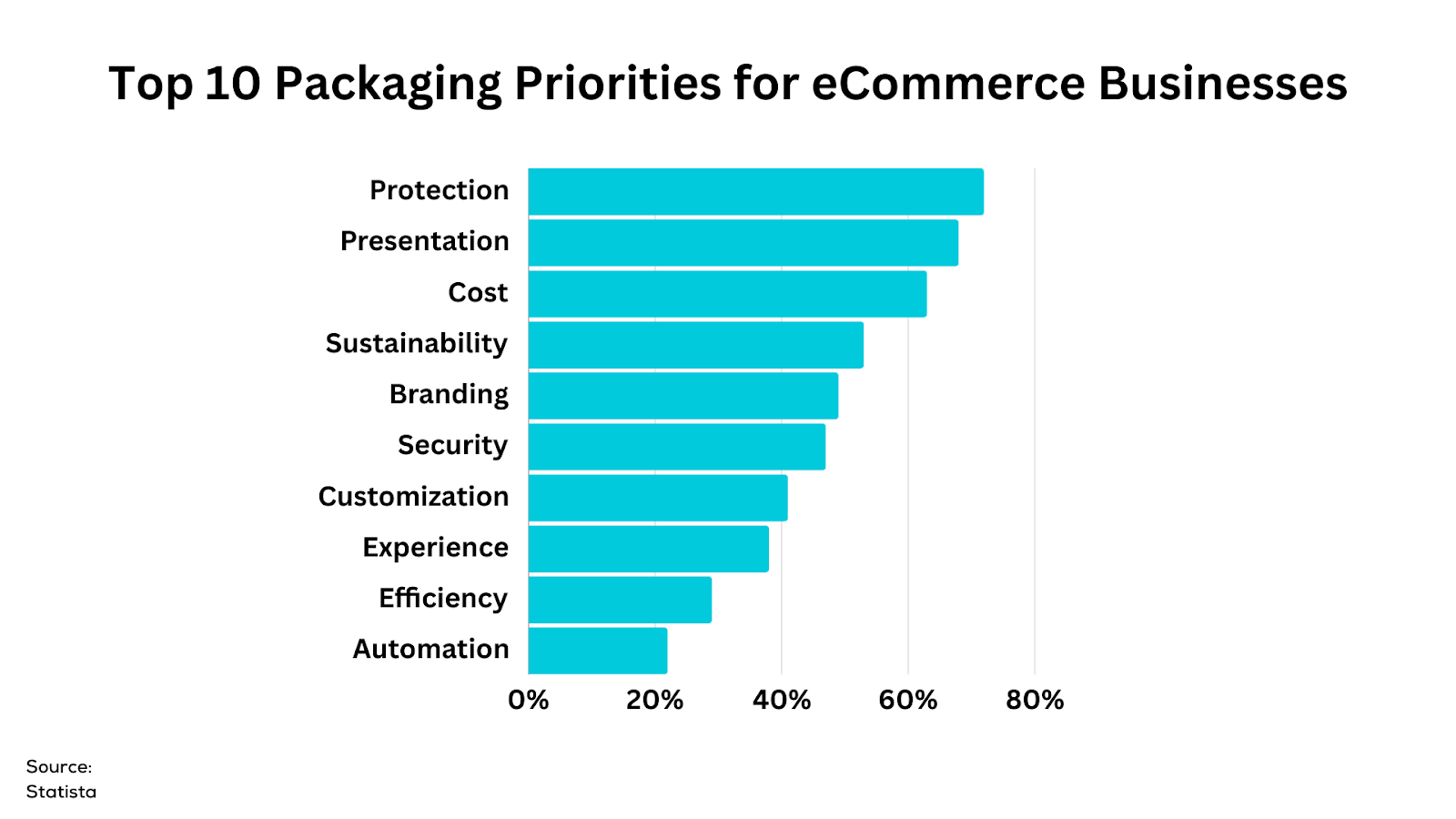 Top 10 Packaging Priorities for eCommerce Businesses