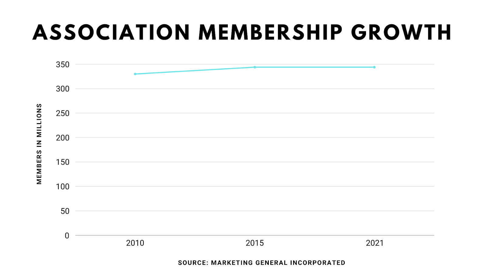 Association Membership Growsth