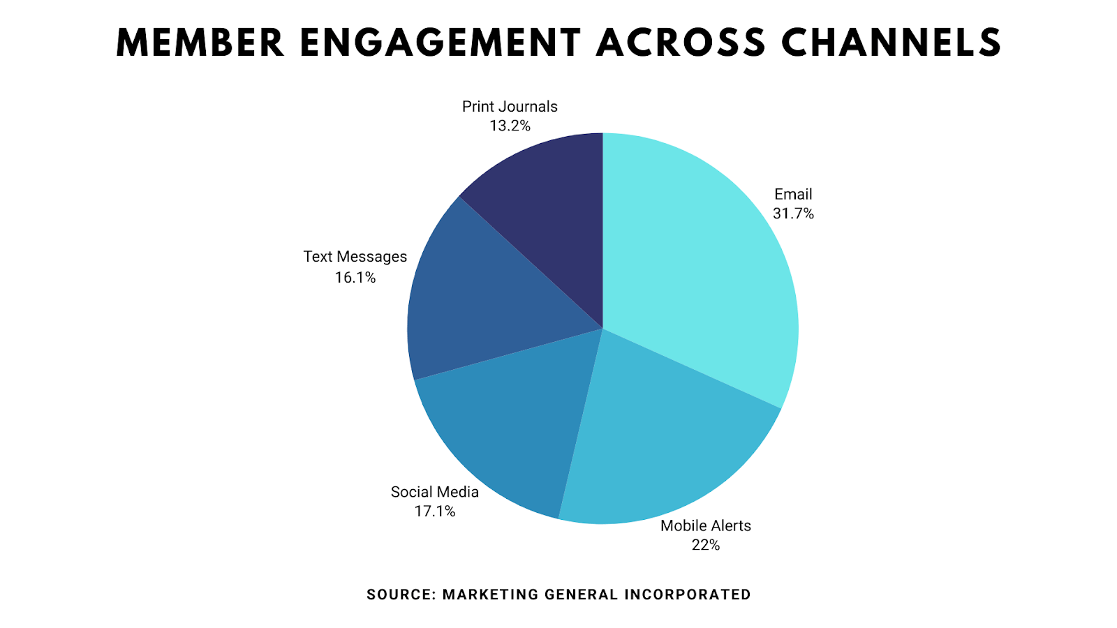 Member Engagement Across Channels