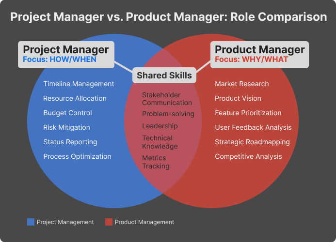 Venn Diagram