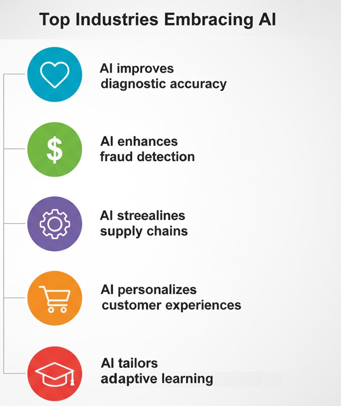 Top Industries Embracing AI