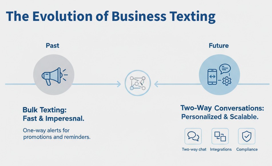 The Evolution of Business Texting
