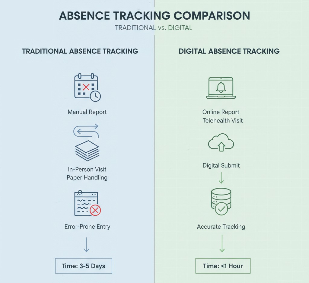  Traditional vs. Digital Absence Tracking Comparison