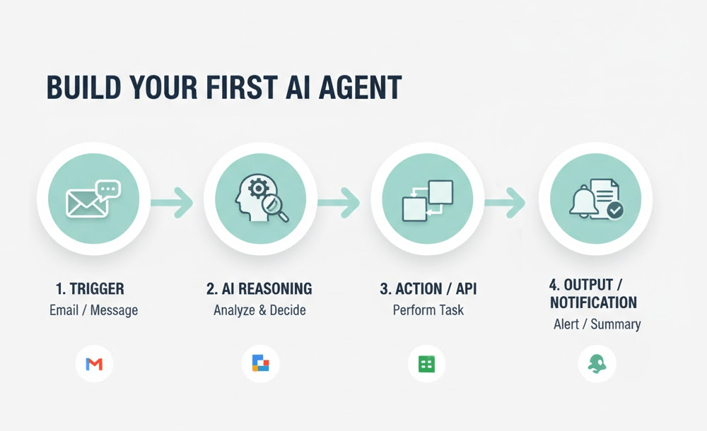 Build Your First AI Agent — 4-Step Workflow