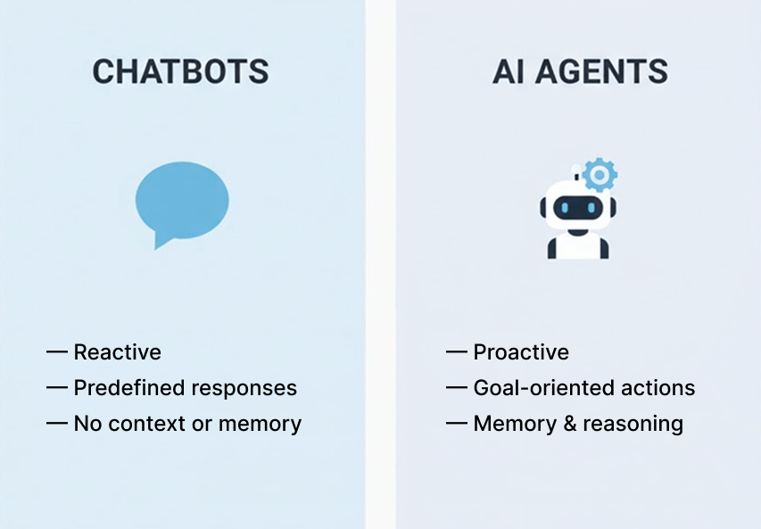 Chabots vs AI Agents