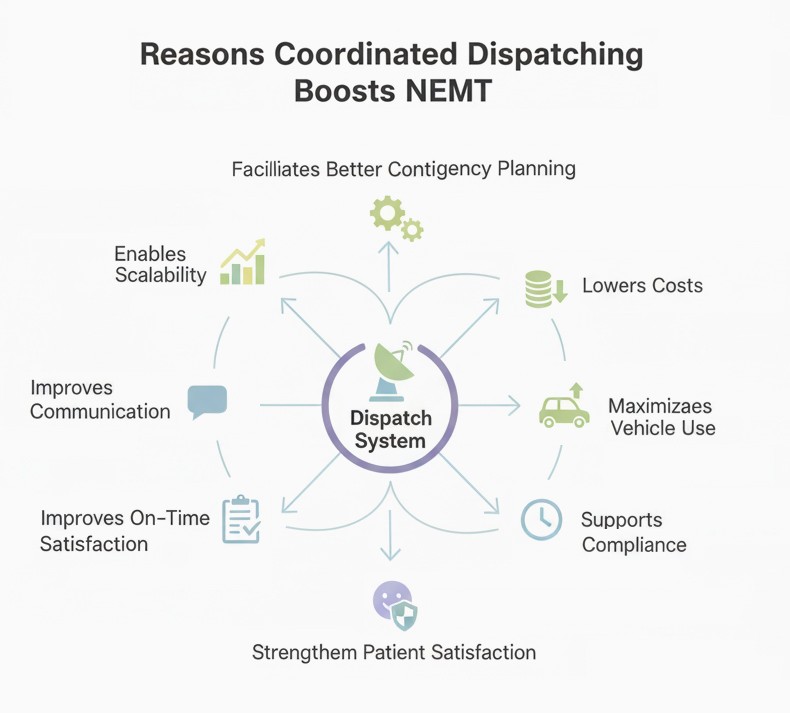 Reasons why coordinated dispatching boosts NEMT