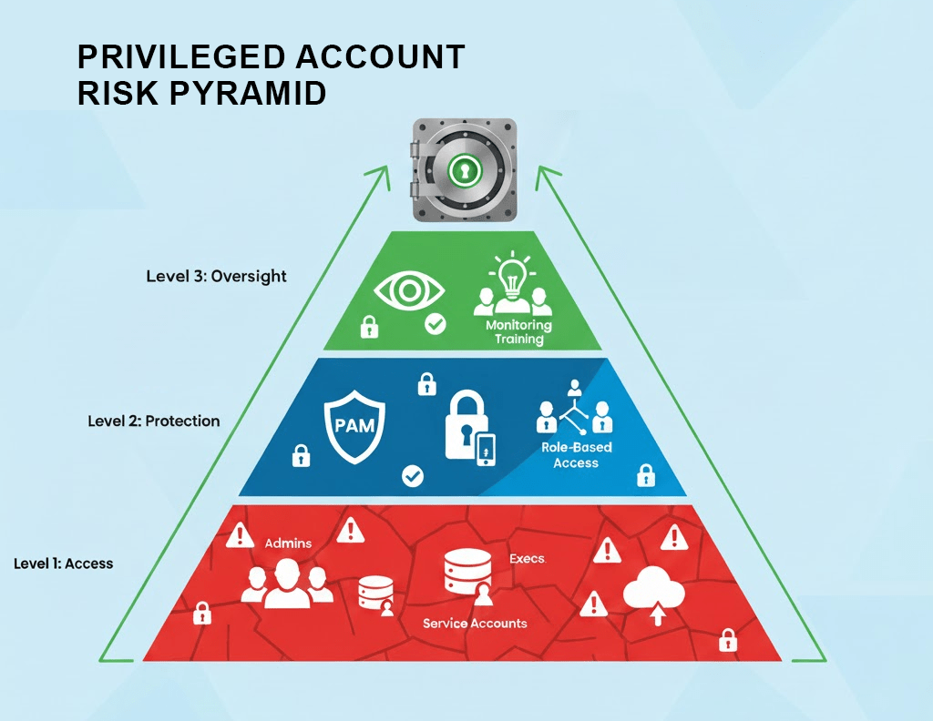 Privileged Account Risk Pyramid