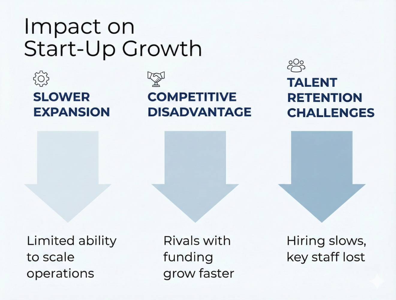 Impact on Start-up Growth