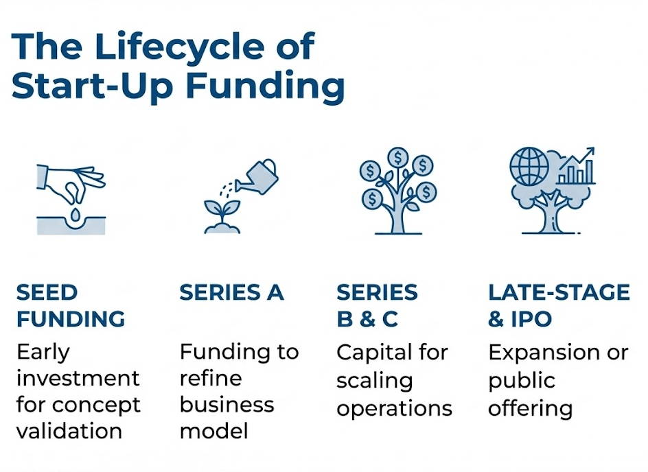 Lifecycle of Start-Up Funding