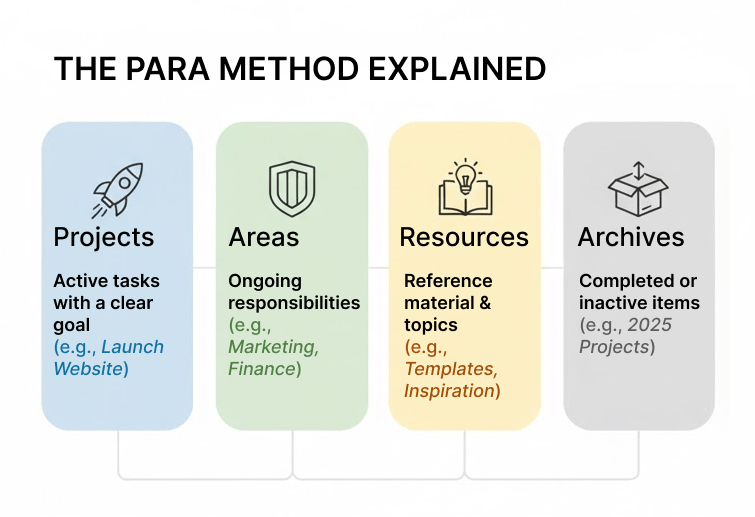 The PARA Method Explained