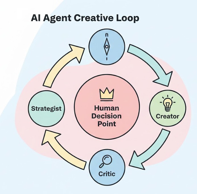 The "Strategist, Creator, Critic" Workflow