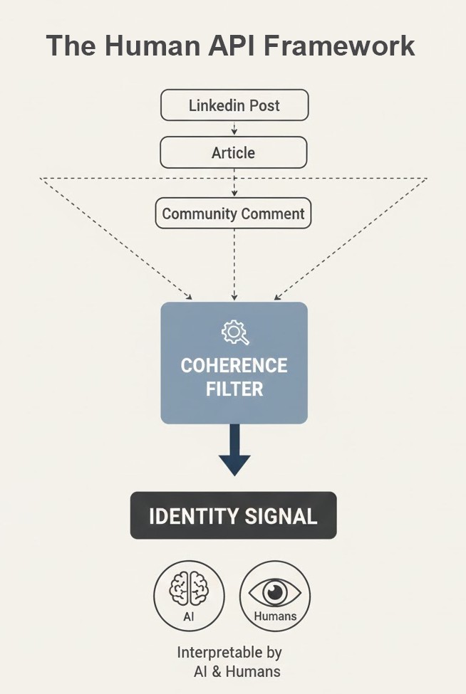 The Human API Framework