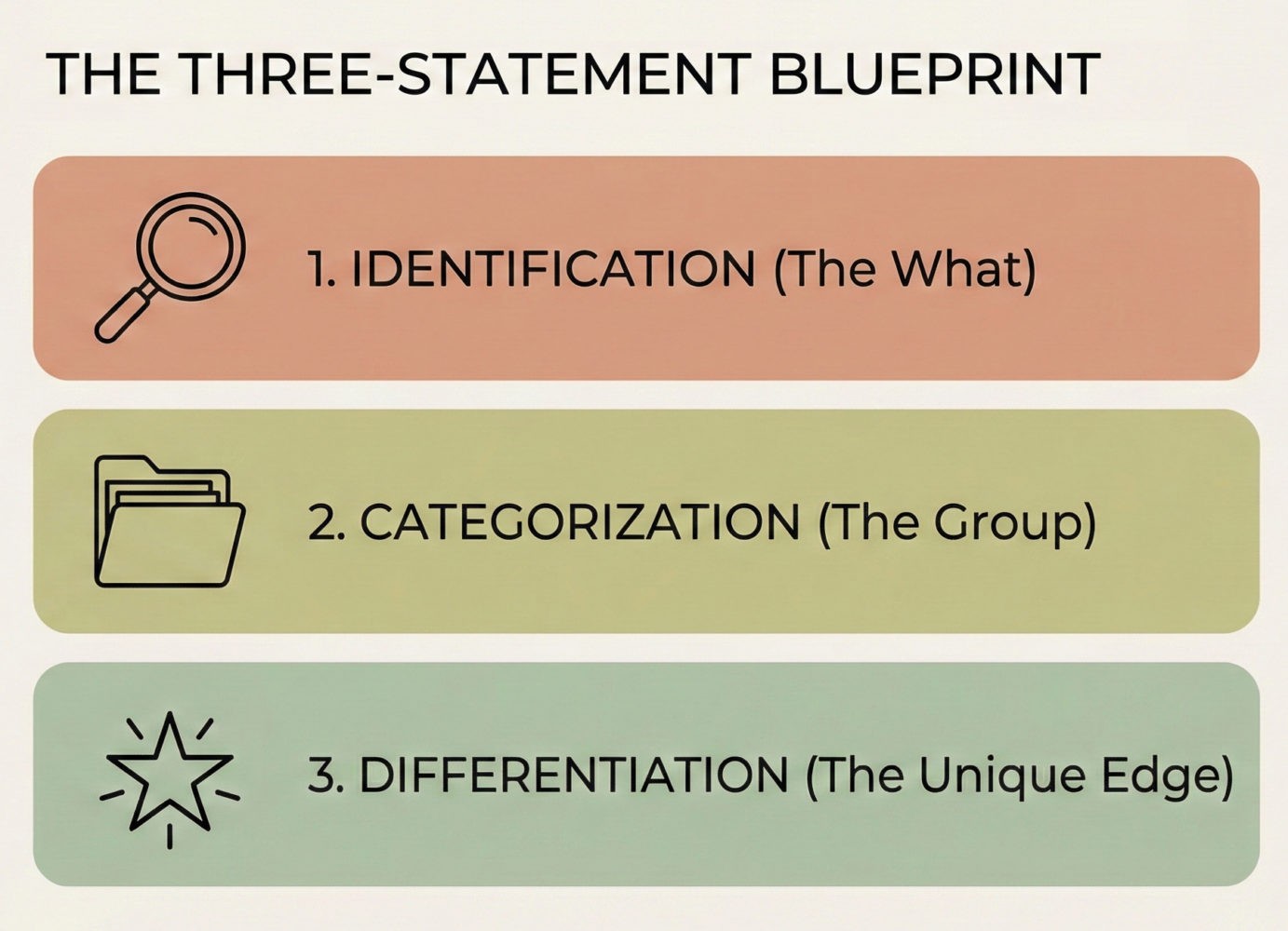 The Three-Statement Blueprint — The formula: Identification + Categorization + Differentiation.