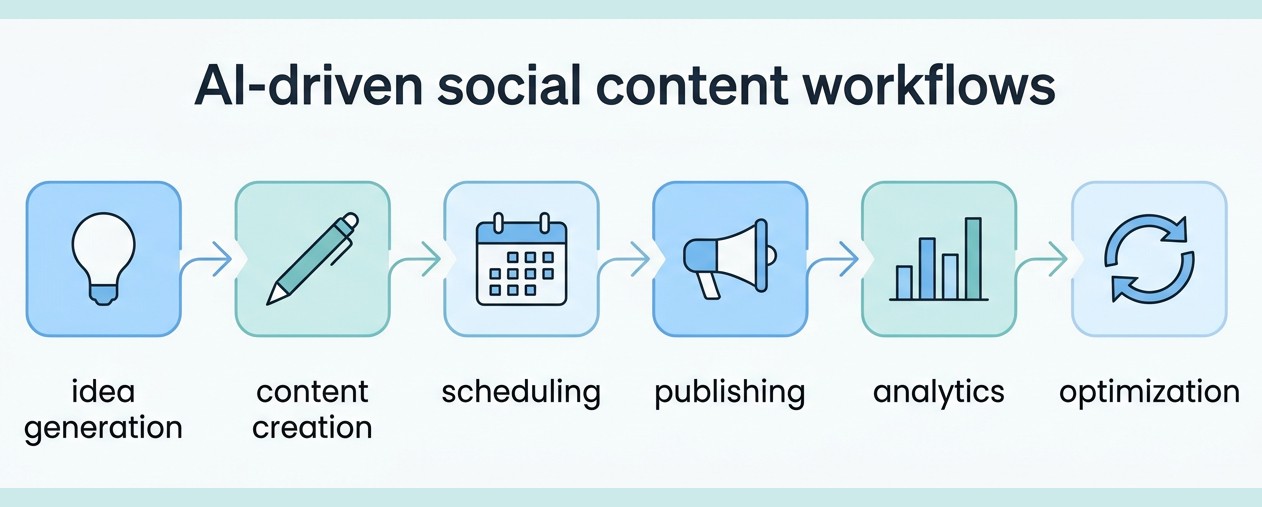 AI-driven social content workflows