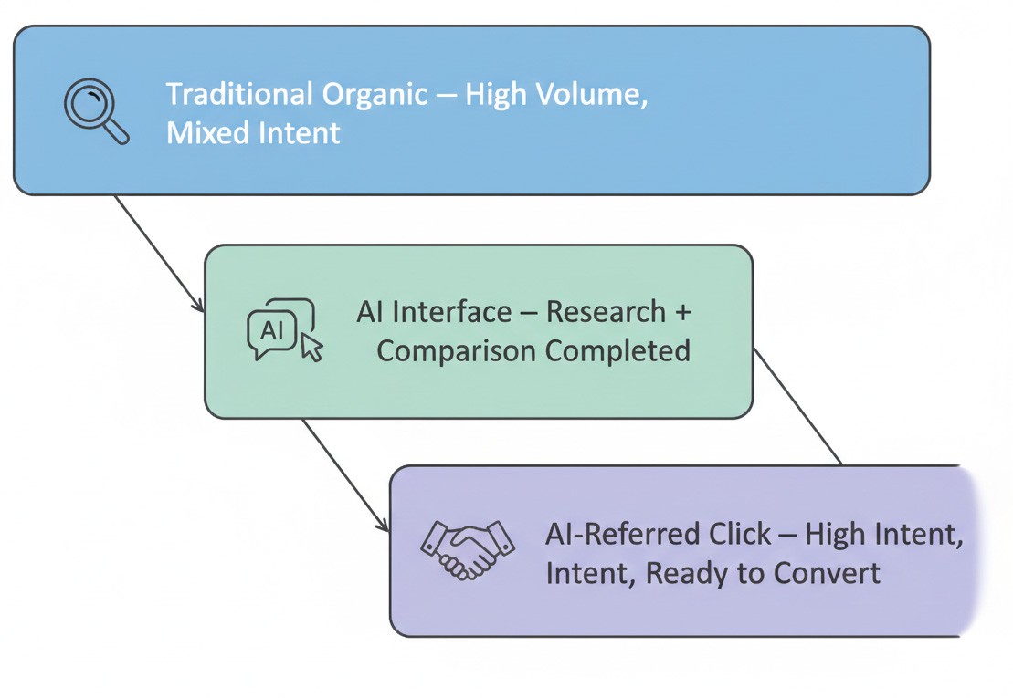 AI-referred visitors arrive after completing much of their research within the AI interface, making them among the highest-intent users in the acquisition funnel.