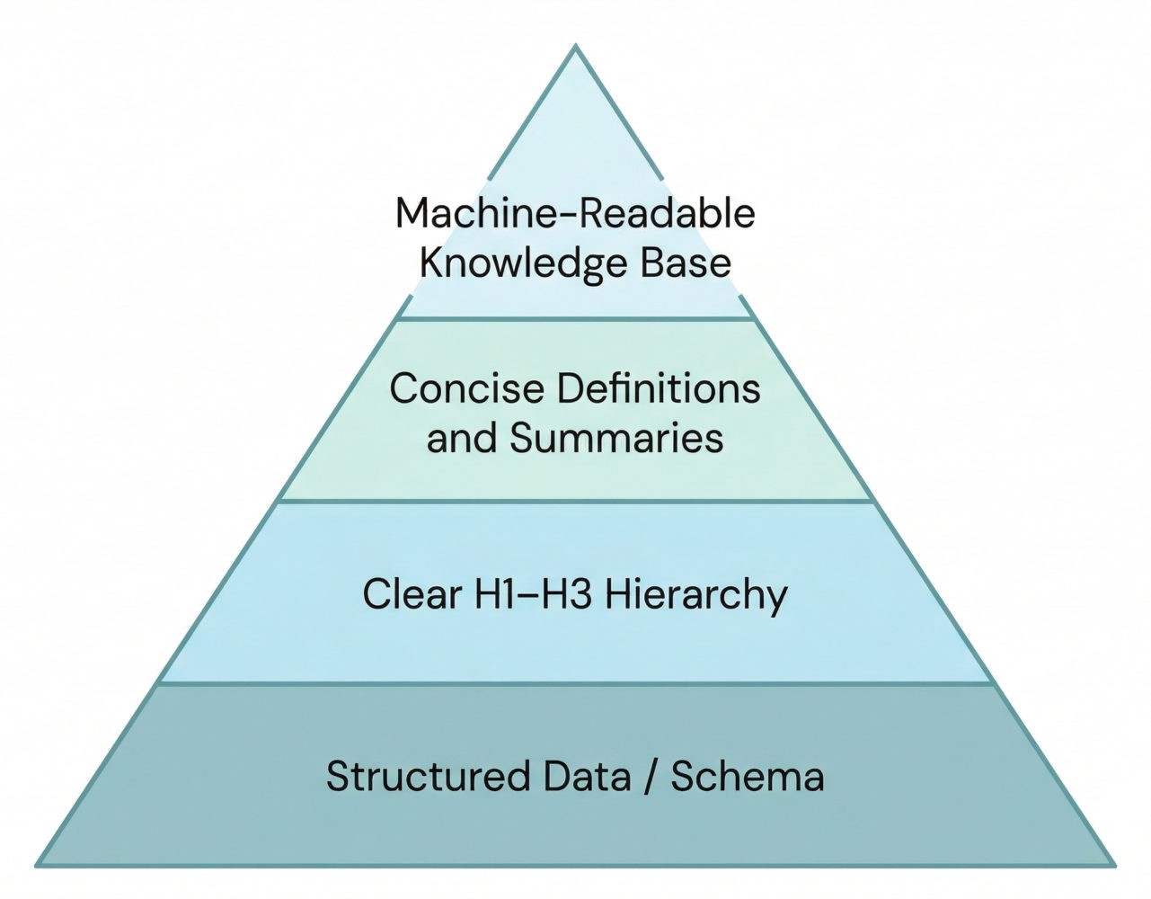 Content structured for machine interpretation — from schema markup at the base to concise, retrievable summaries at the top — is more likely to be surfaced by AI systems.