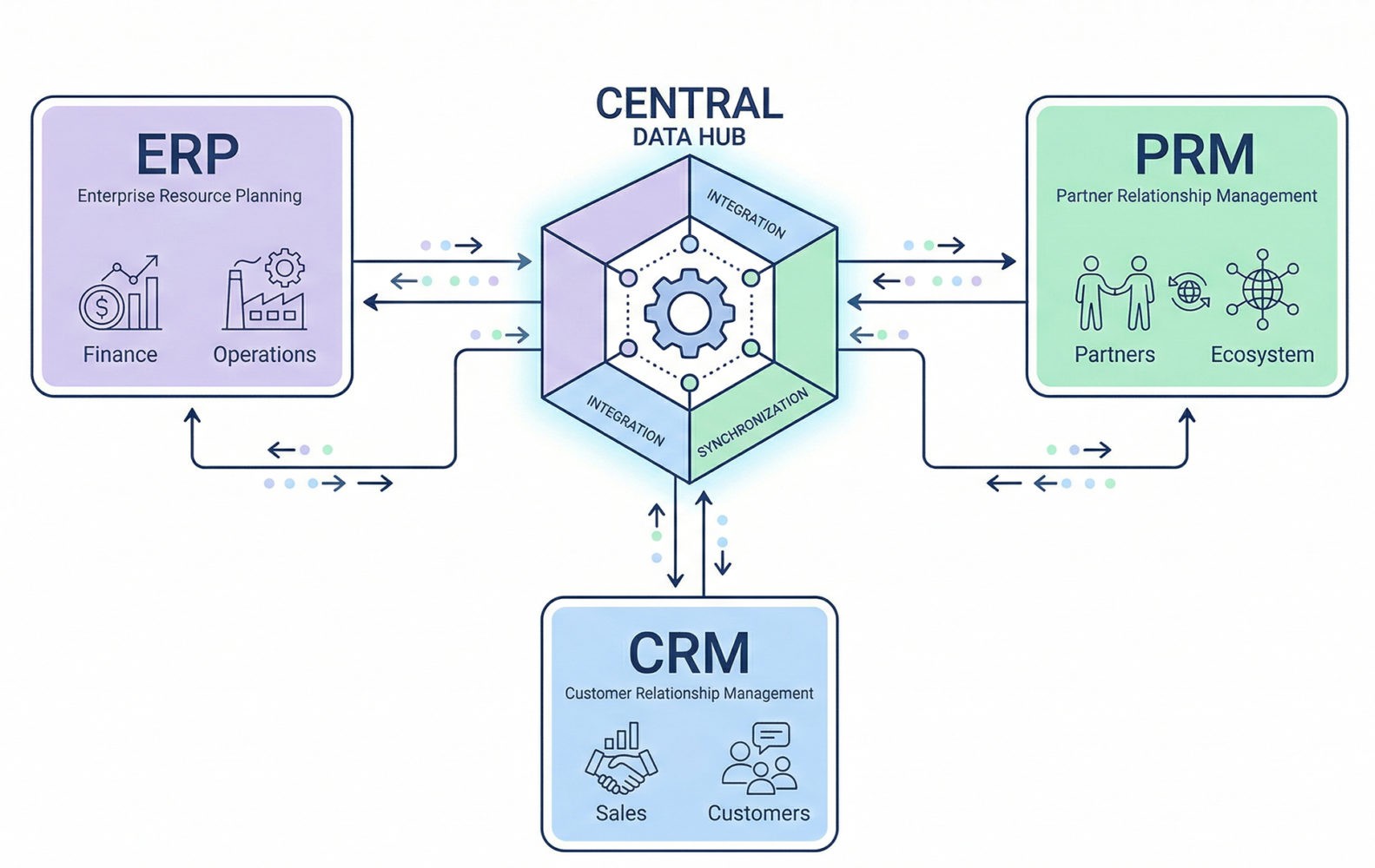 Integrated ERP and CRM systems enable seamless partner data synchronization