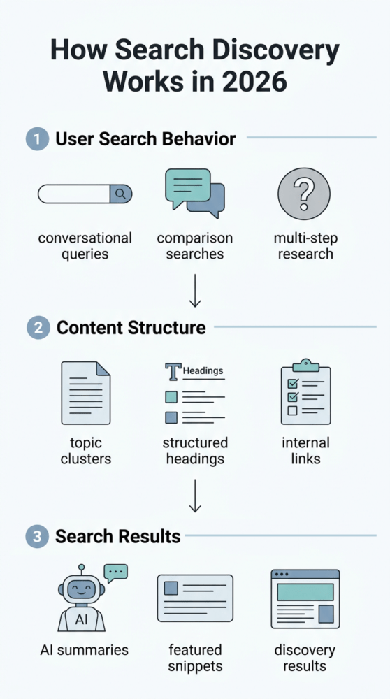 How Search Discovery Works in 2026
