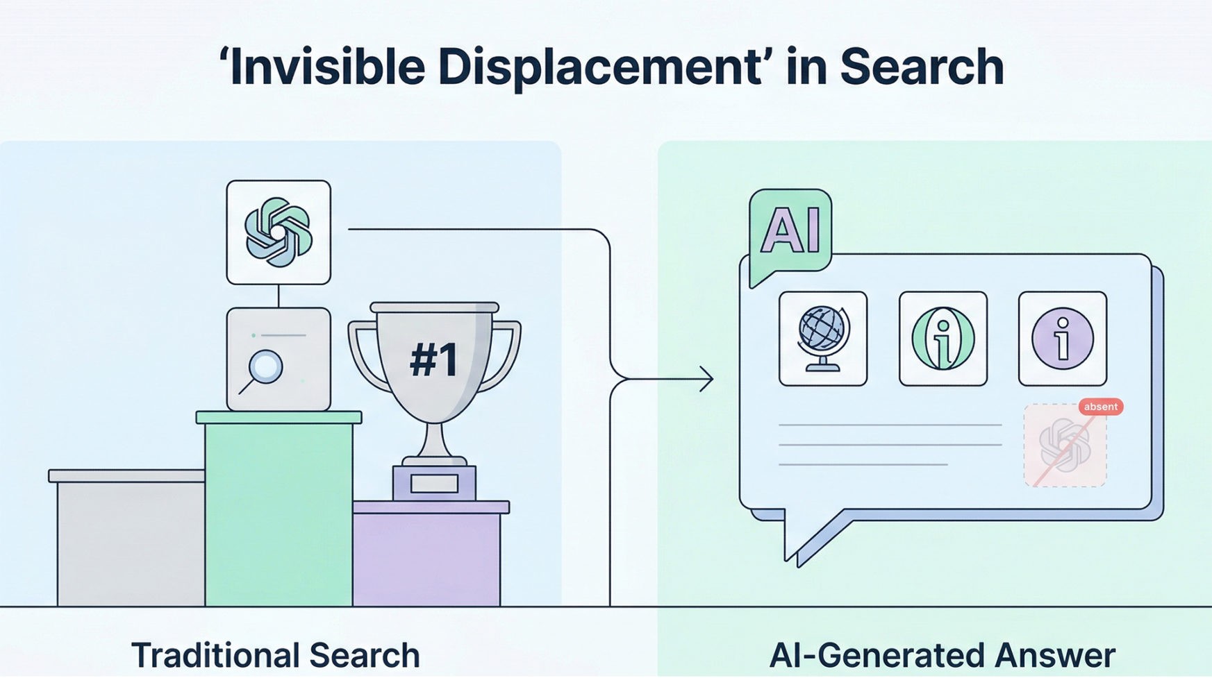A brand can hold the top position in traditional search results and still be entirely absent from the AI-generated answer that resolves the same query.