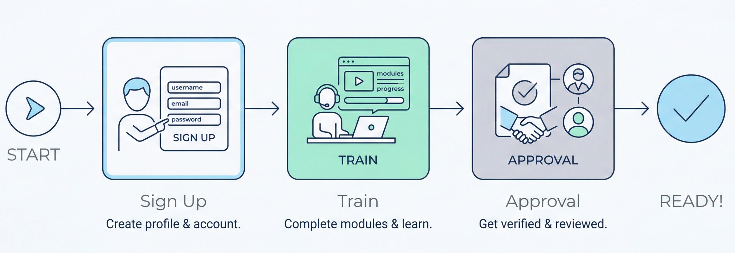Automated onboarding simplifies partner activation with structured digital workflows
