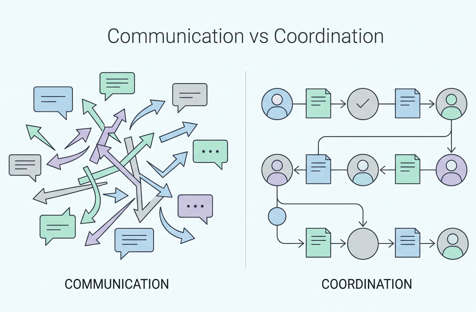 Communication vs. Coordination