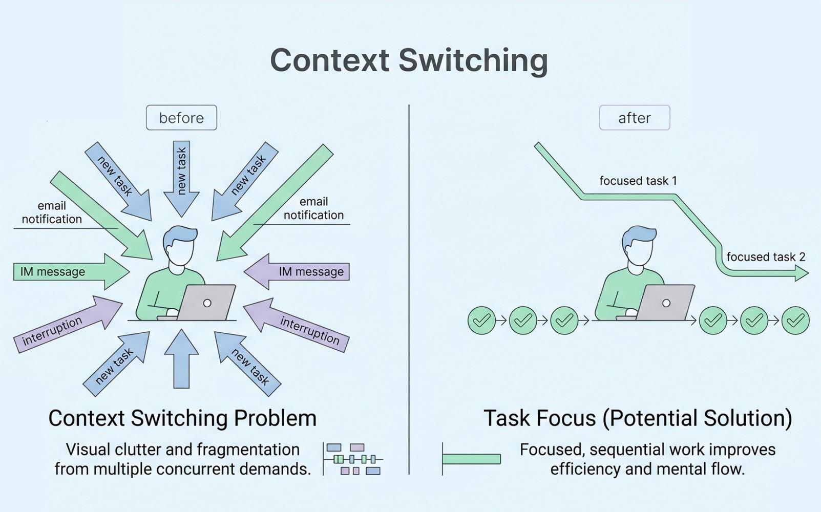 Context Switching Problem. Fragmented attention is a system design issue, not a personal flaw.
