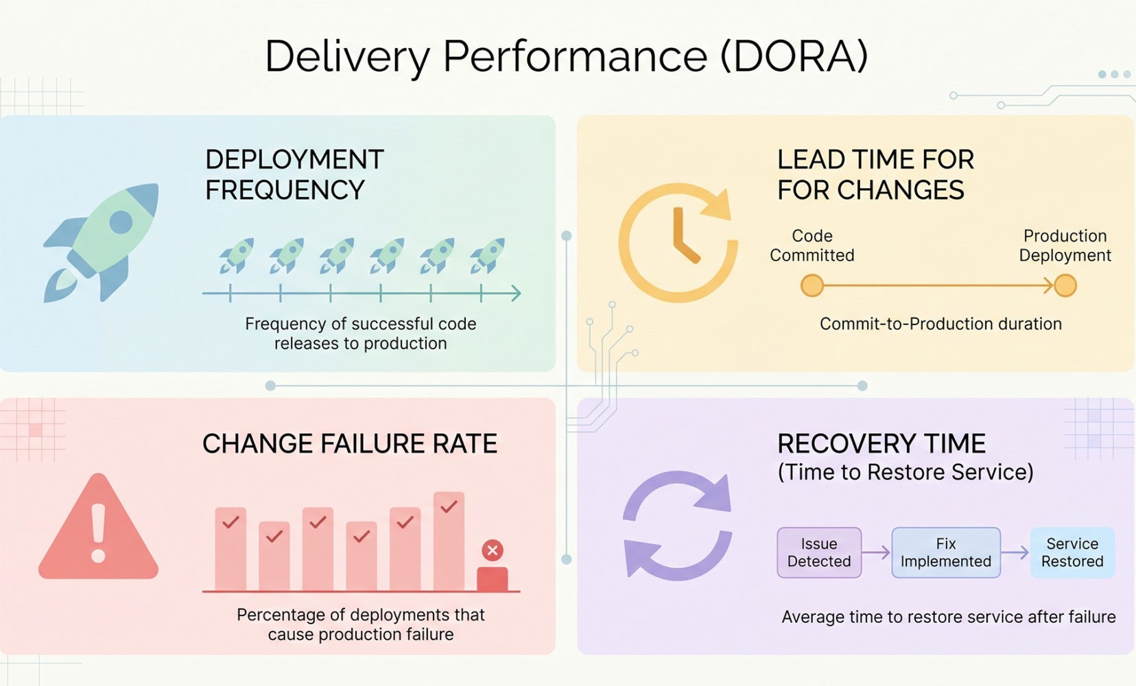 Delivery performance metrics help teams balance speed and stability across software releases.