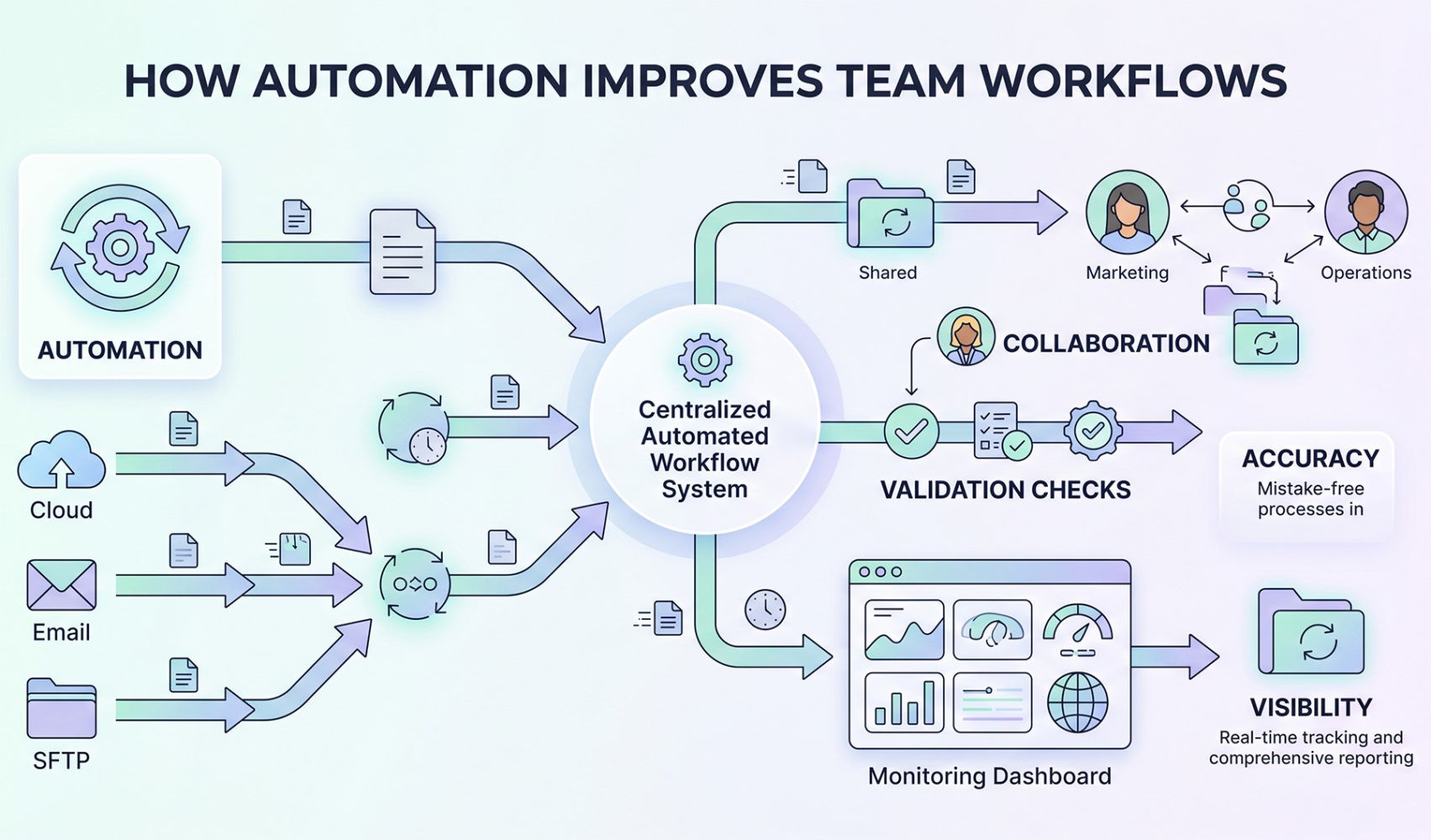 How Automation Improves Team Workflows