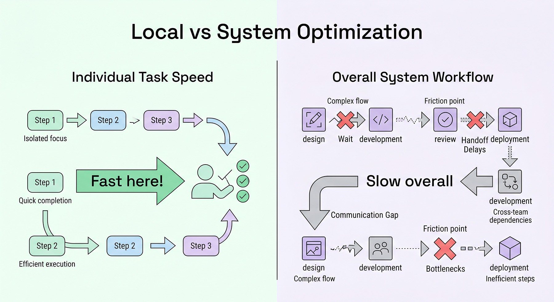 Local vs System Optimization. Individual efficiency does not guarantee system performance.