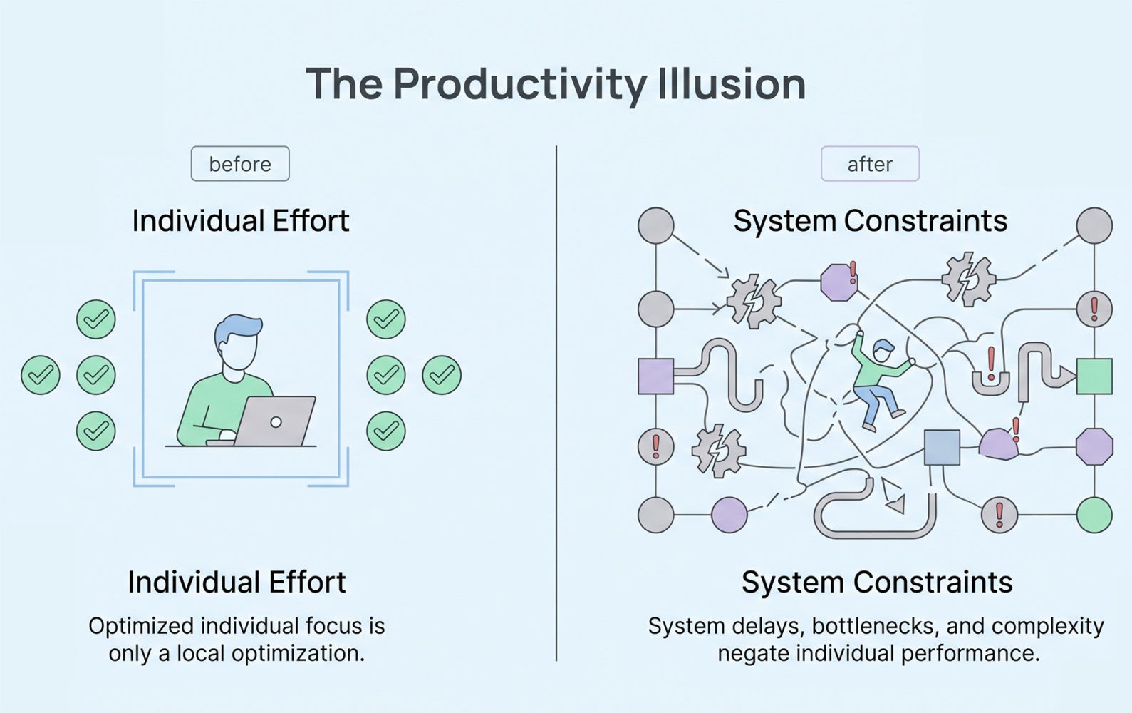 The Productivity Illusion. Effort improves output locally, but systems determine outcomes.