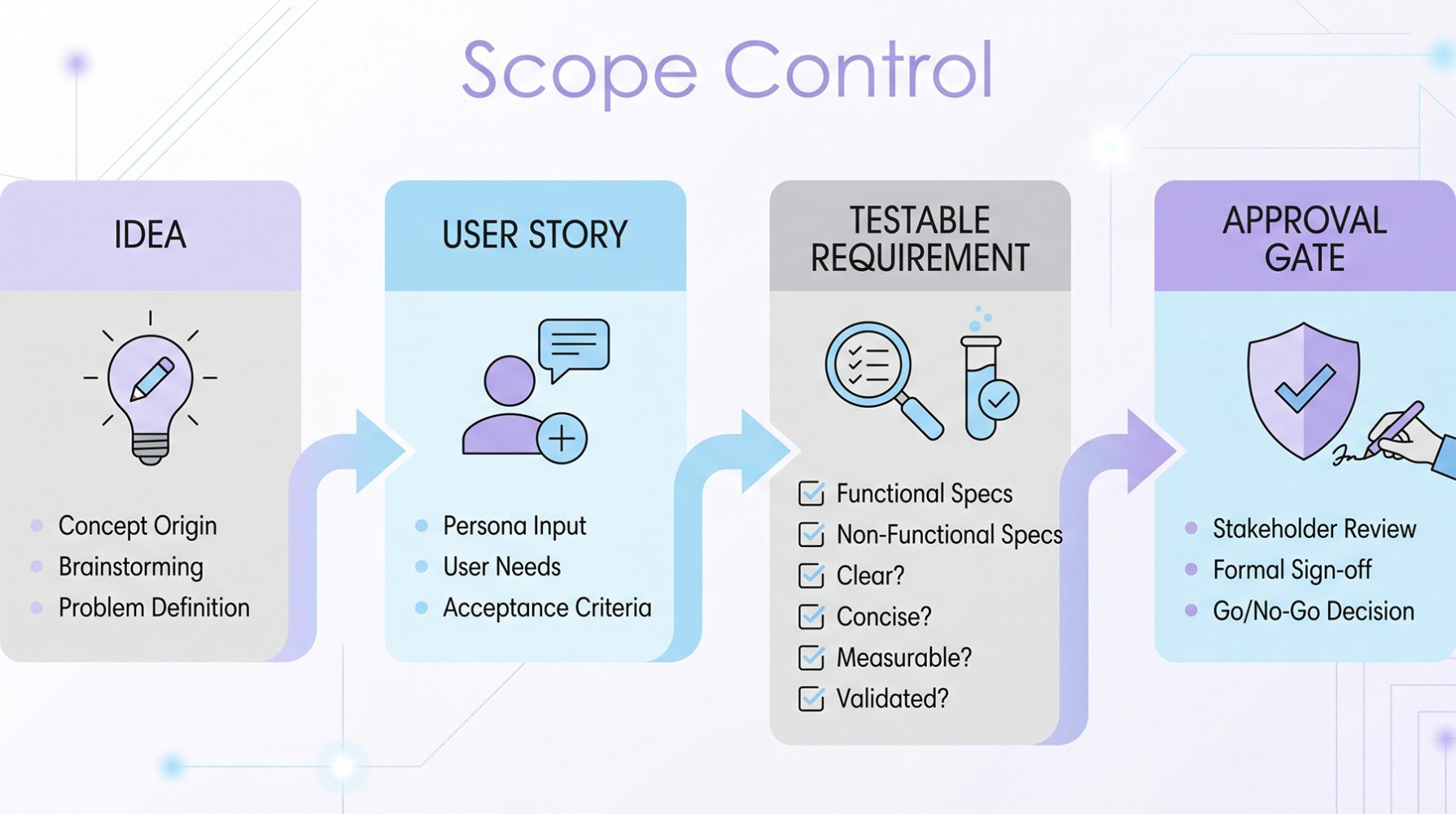 Clear, testable requirements reduce scope drift and prevent costly misalignment during development.