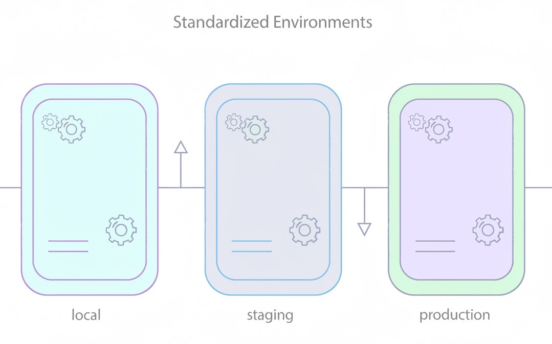 Standardized Environments