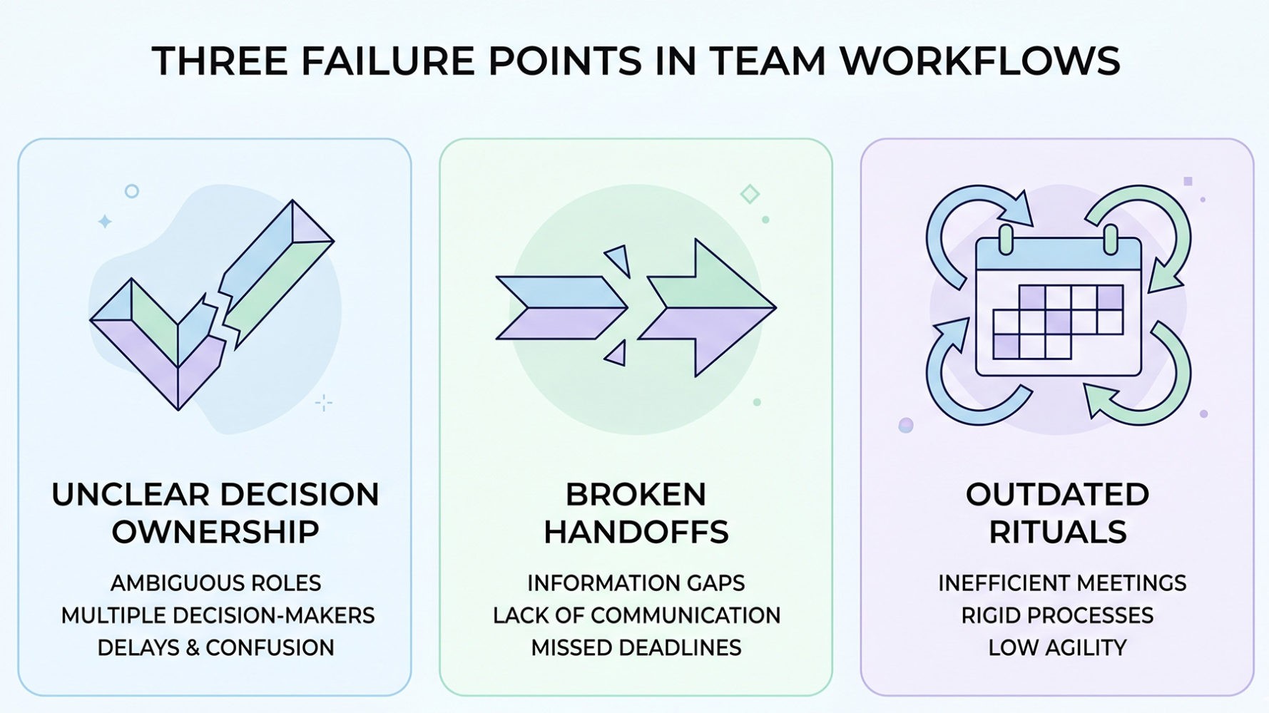 What Actually Breaks — Three Mechanisms