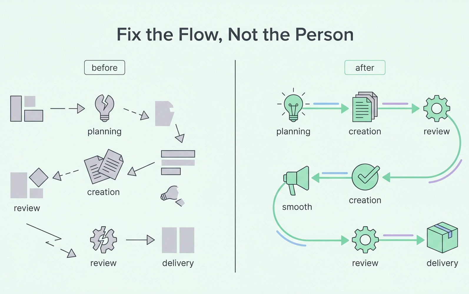 Fixing the Flow of Work. Improving systems reduces friction more than increasing effort.