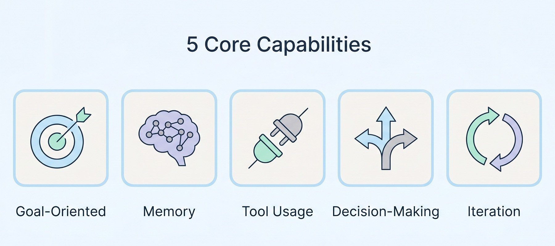 Five core capabilities of agentic AI systems: goal-oriented behavior, memory, tool usage, decision-making, and iteration