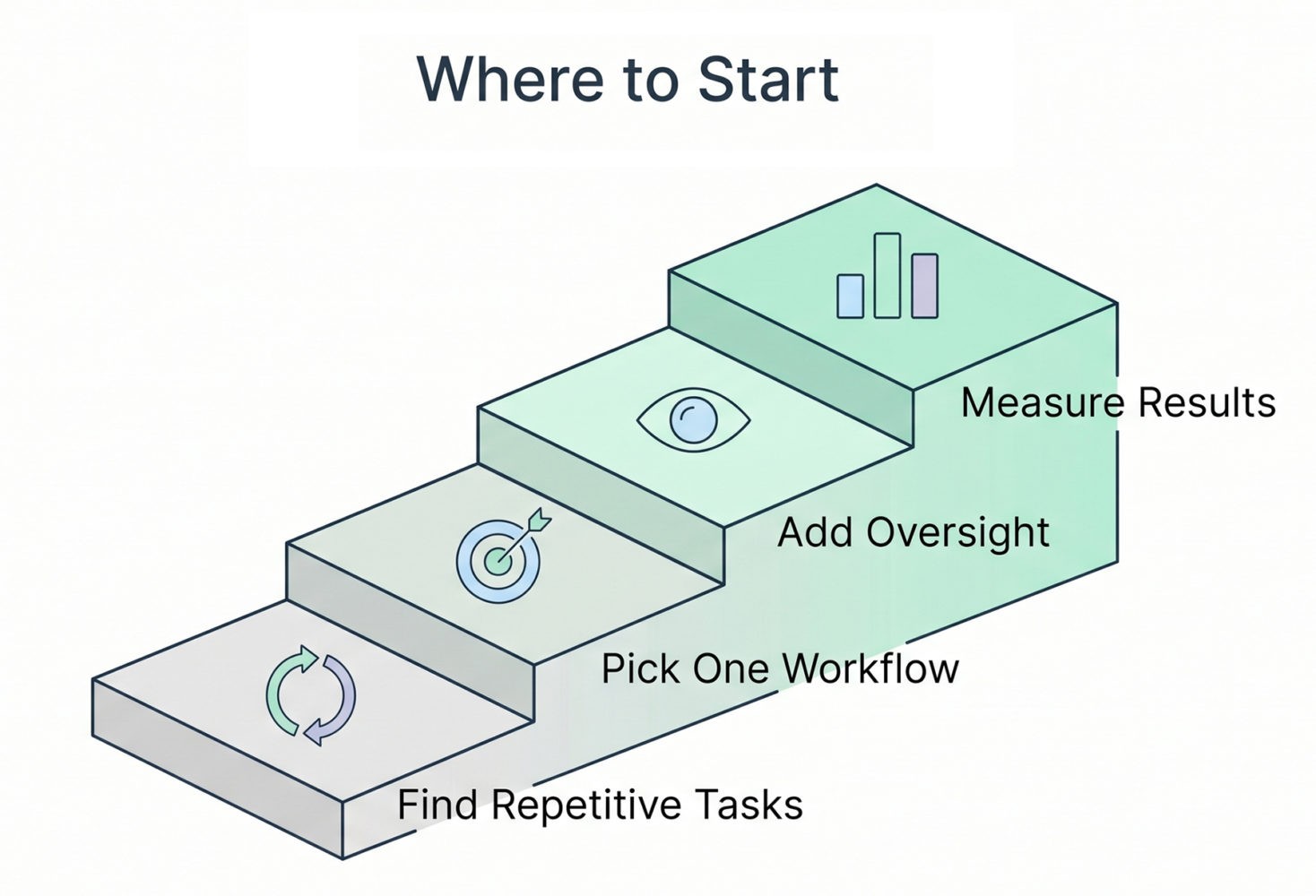 Four-step staircase illustration for getting started with agentic AI: find repetitive tasks, pick one workflow, add oversight, measure results
