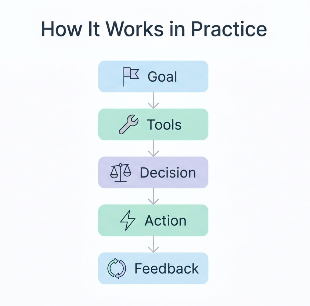Flowchart showing five steps of agentic AI in practice: goal, tools, decision logic, action, and feedback