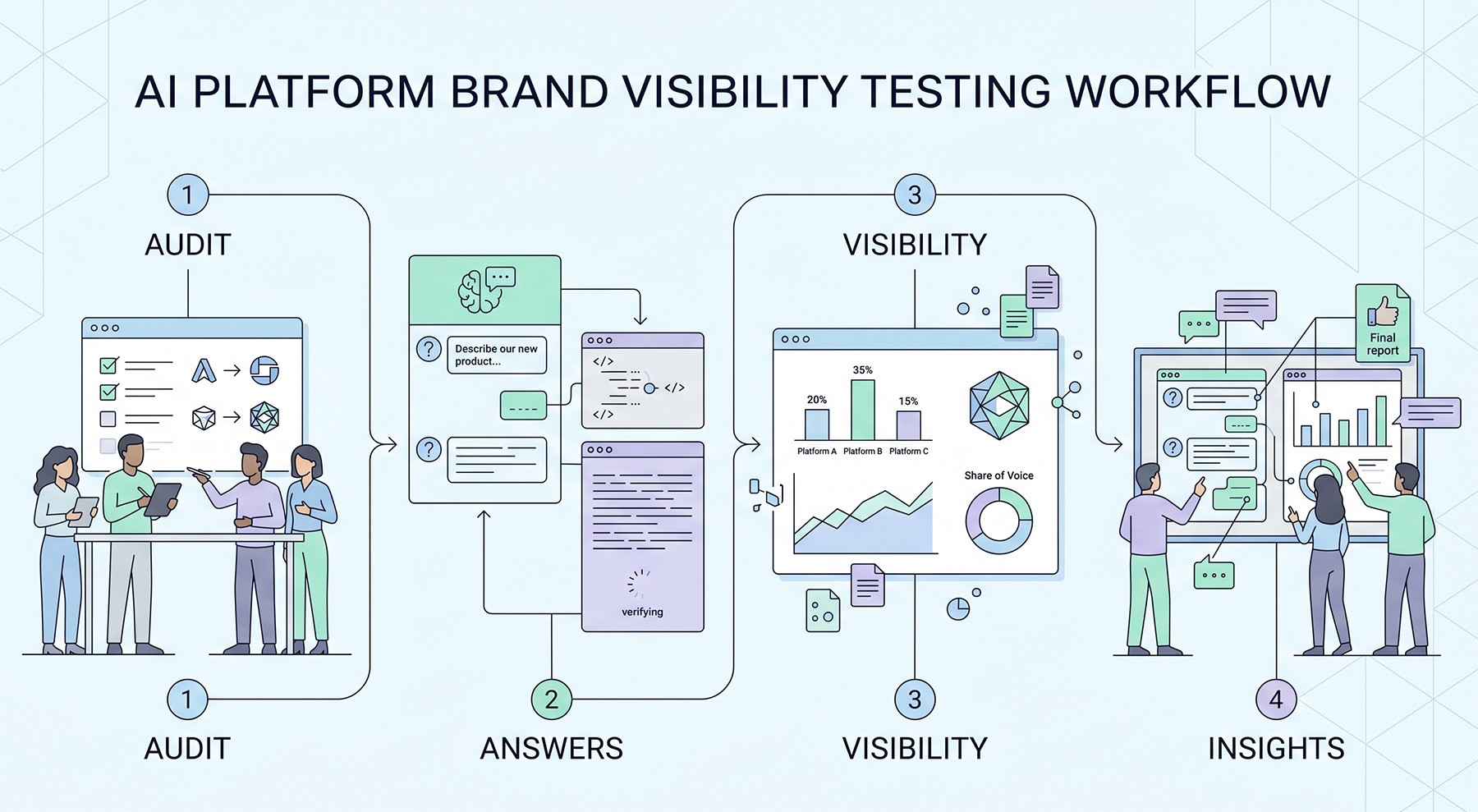 Simple workflow illustration showing teams auditing brand visibility across AI tools.