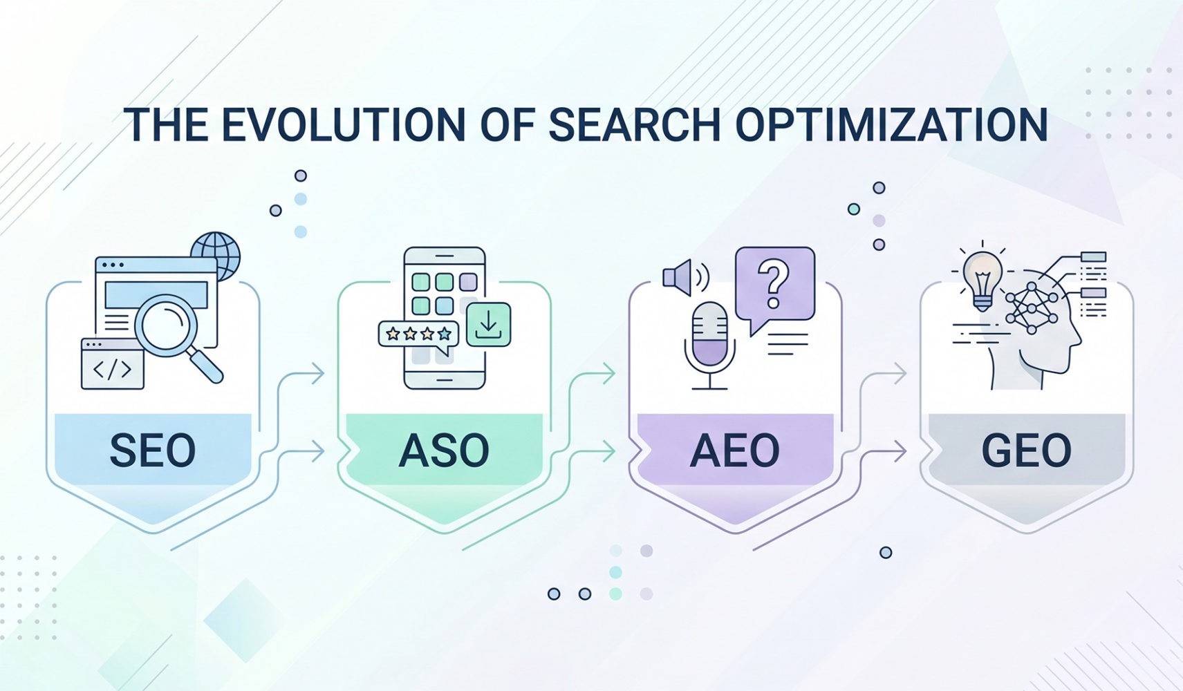 Minimal illustration showing the evolution from SEO to GEO, AEO, and ASO.