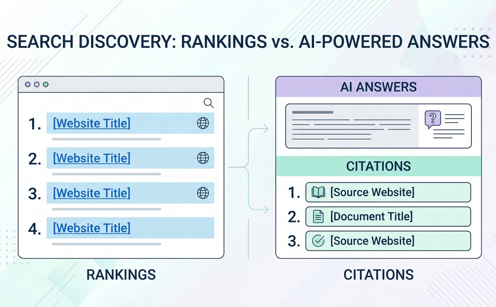 Simple comparison between traditional search rankings and AI-generated citations.