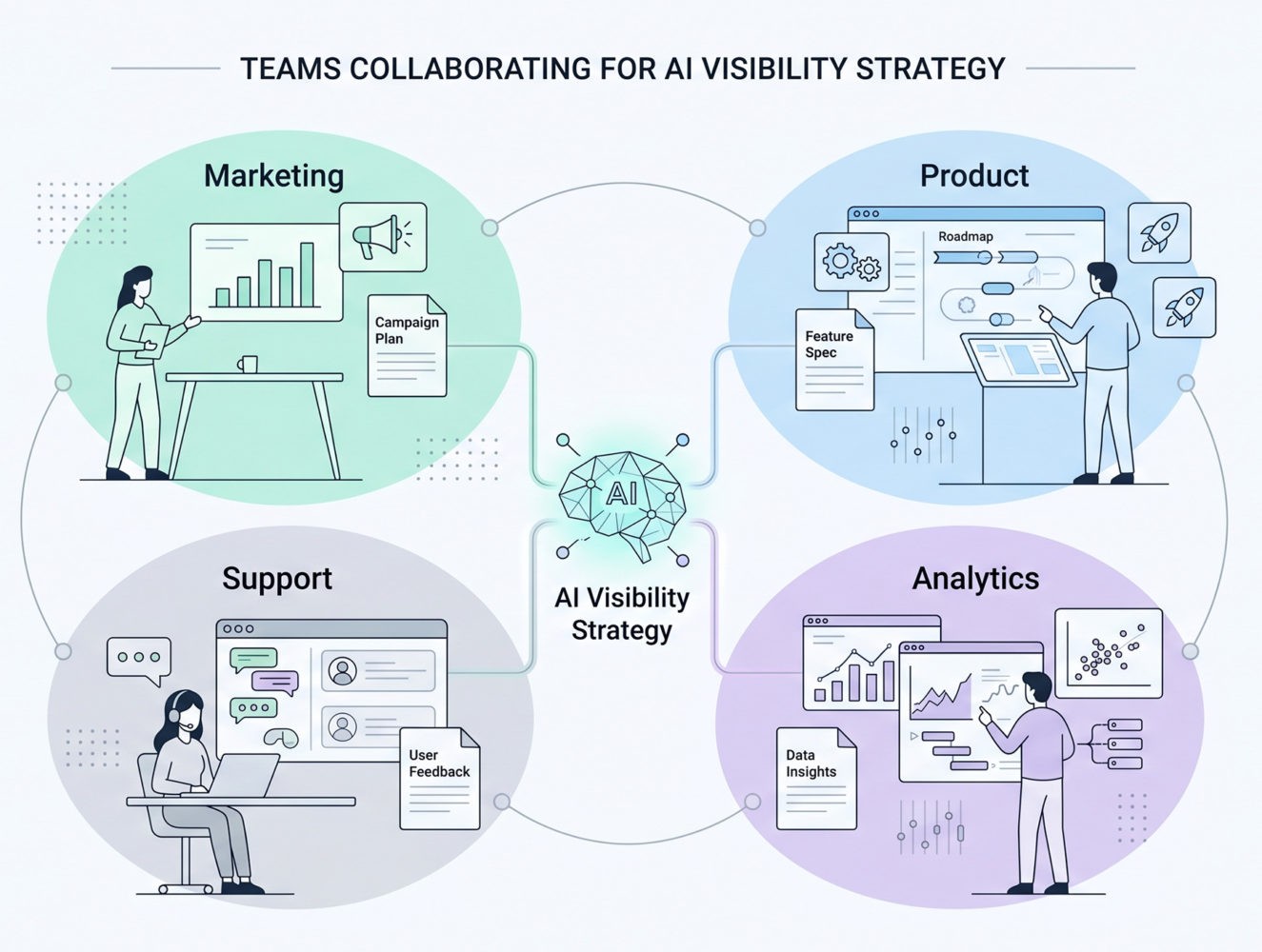 Illustration of marketing, product, analytics, and support teams collaborating on AI visibility strategy.