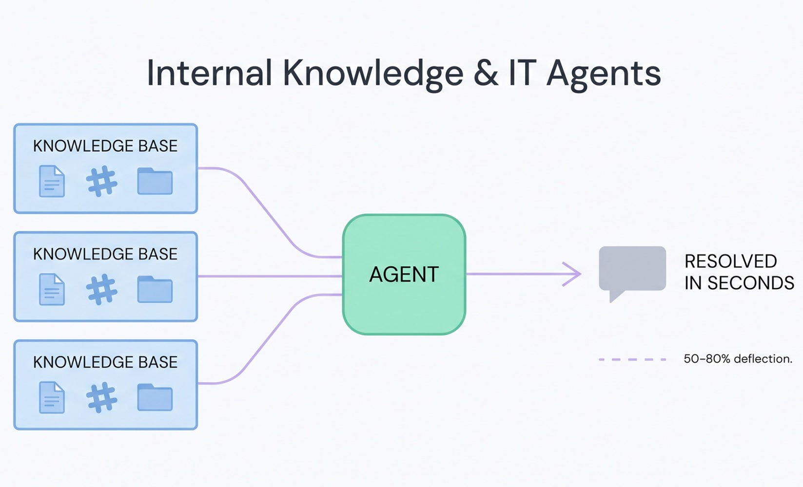 Internal knowledge agents pull from existing sources to resolve requests before they hit a human queue.