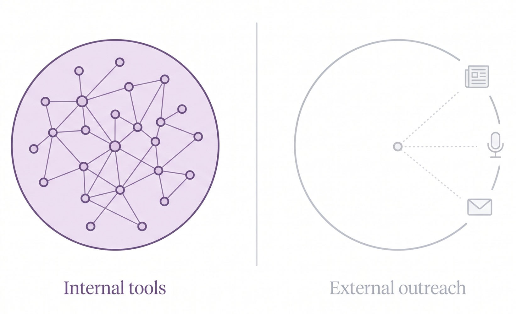 Diagram showing the gap between internal team collaboration tools and external outreach activity