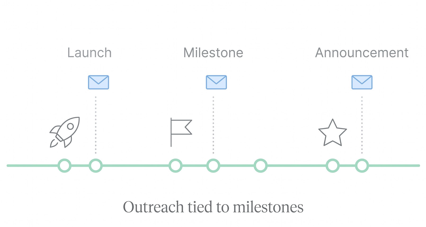 Timeline illustration showing media outreach activity tied to key project milestones and product launches