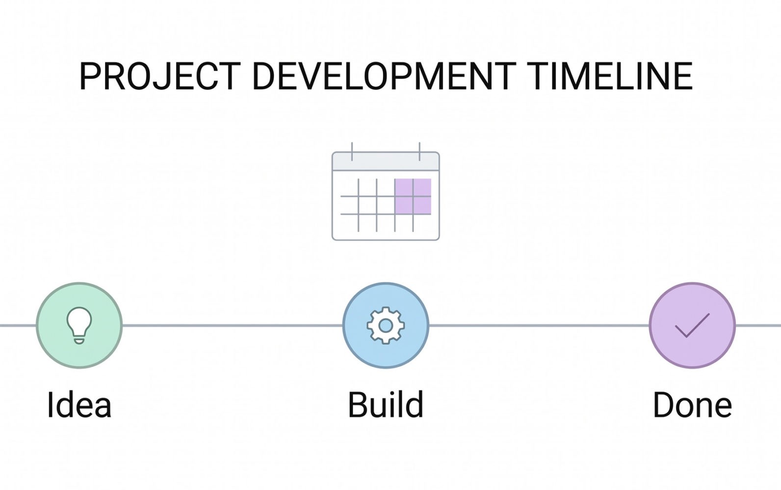 Project Development Timeline. Timeline illustration showing an idea progressing to a finished internal tool over a weekend.