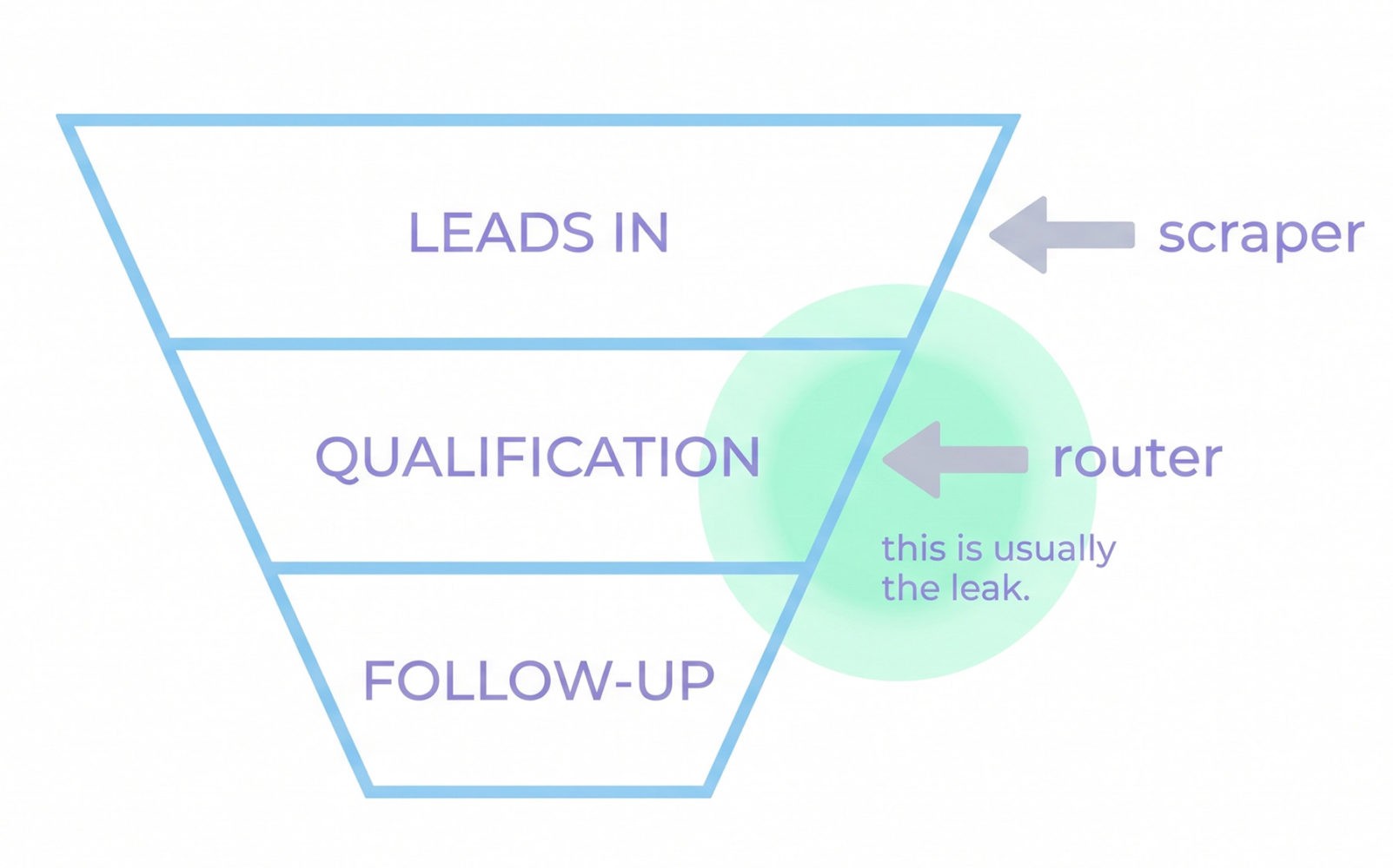 Most teams buy outbound automation when their funnel actually leaks at qualification.