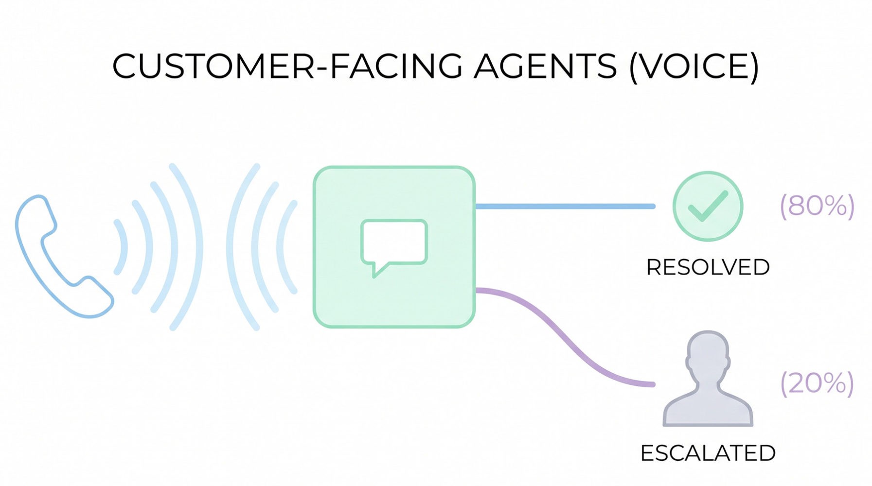 Route by confidence, not by volume: the rule for customer-facing agents.