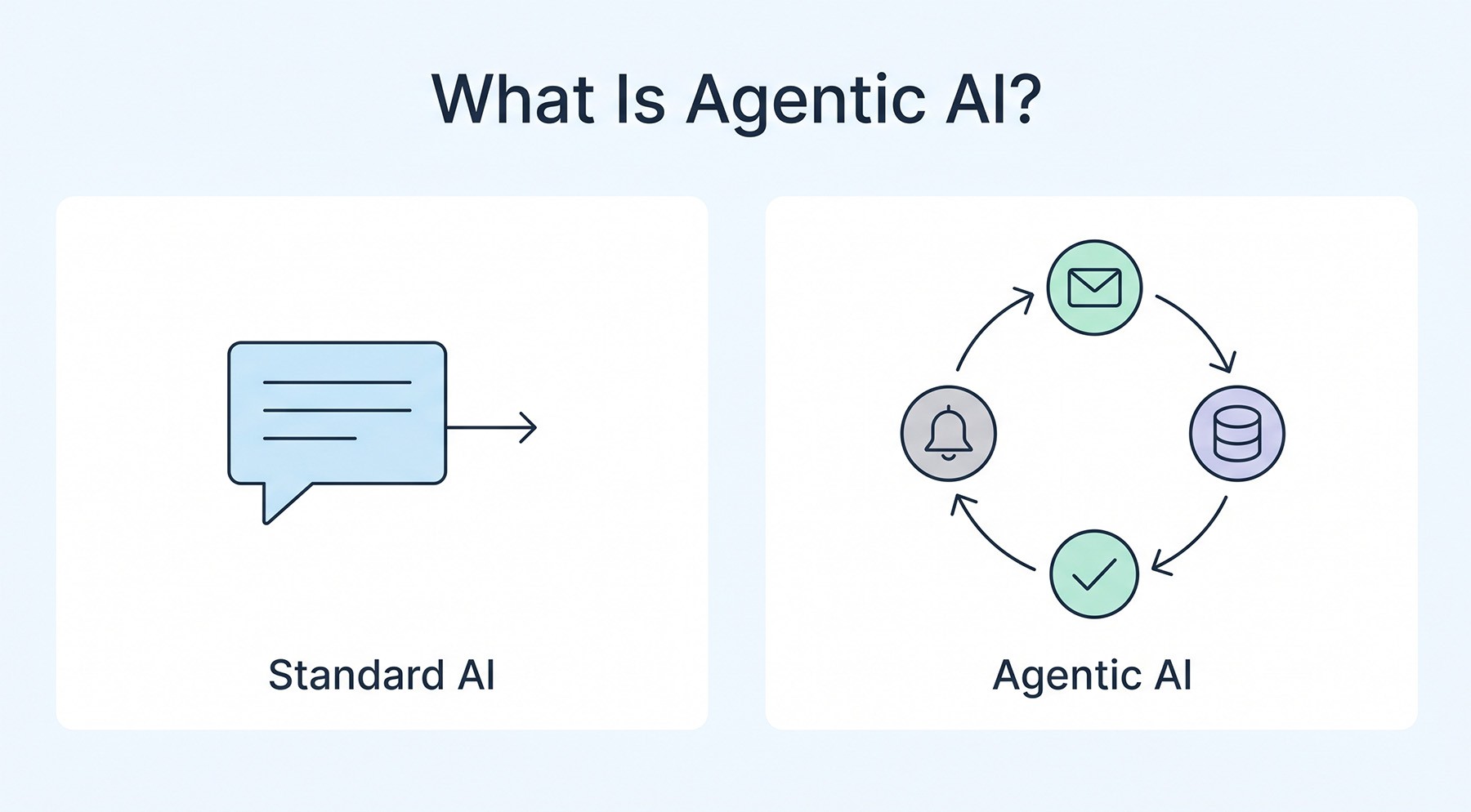 Flat line illustration comparing standard AI chatbot with an agentic AI system loop